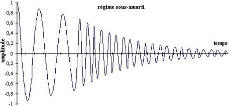 graphe sous-amortissement